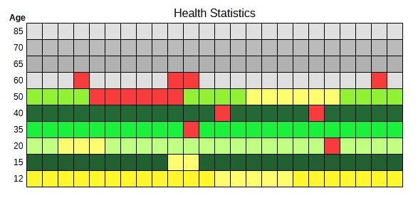 graph of human health estimates by age groups