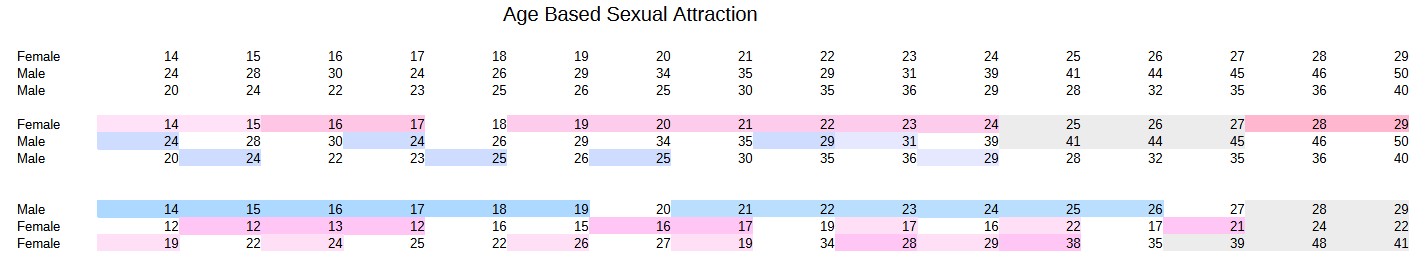 graph of age groups and desired or accepted partner age